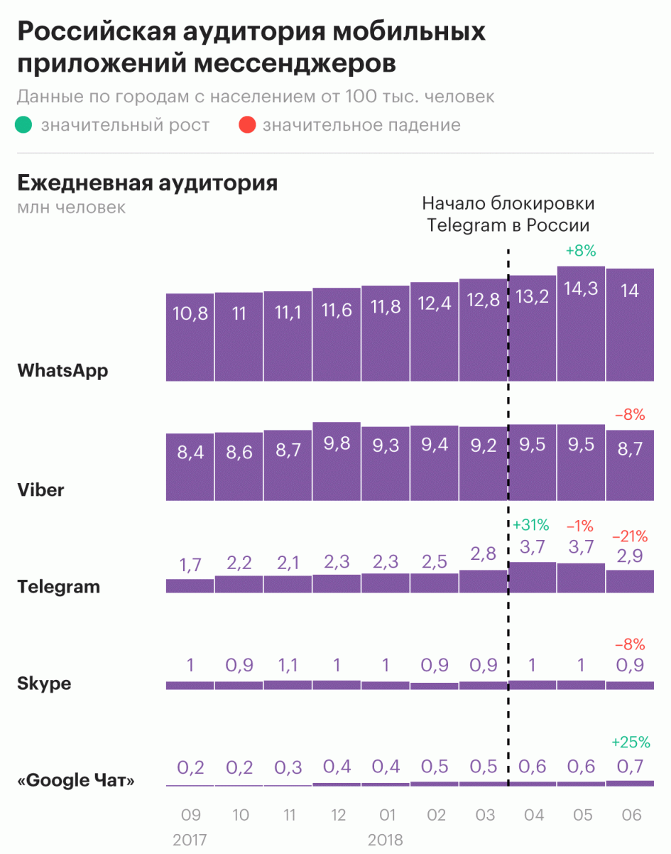 РБК: Telegram потерял четверть российских пользователей после блокировки_4