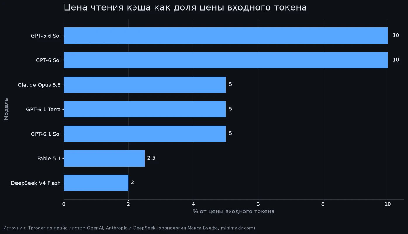 Почему токены флагманских LLM подешевели до 80%, а расходы на ИИ-агентов продолжают расти: экономика API в 2026 году_11