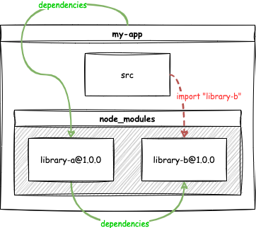 Менеджмент зависимостей в Javascript — управляем хаосом_153