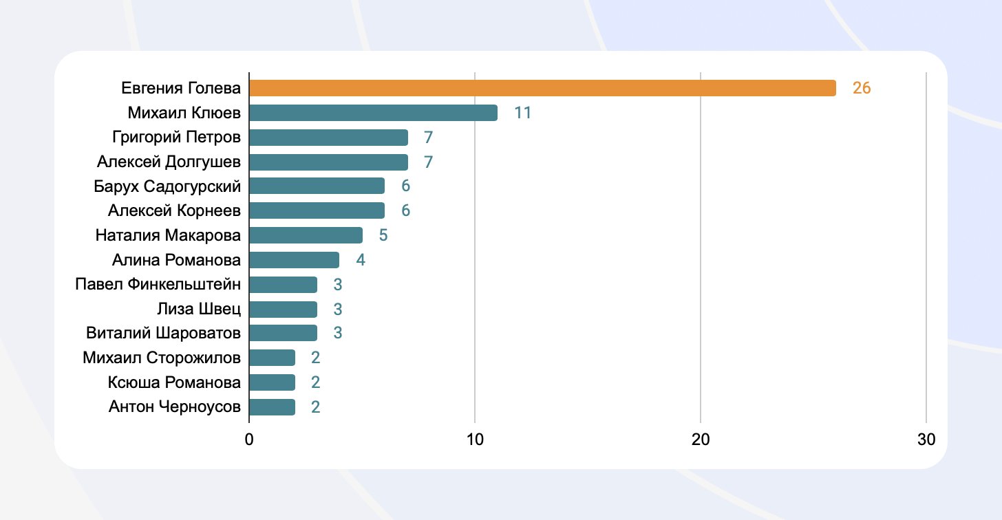 Портрет и профессиональное развитие русскоязычных DevRel-специалистов в 2022: данные исследования_85