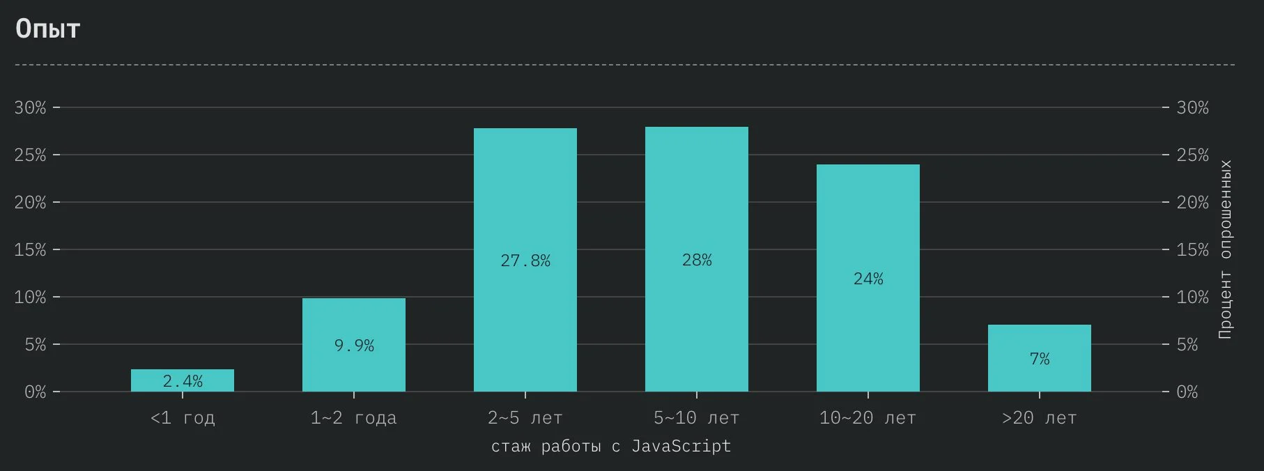 StateOfJS: обзор масштабного опроса JavaScript-разработчиков по итогам 2018 года_15