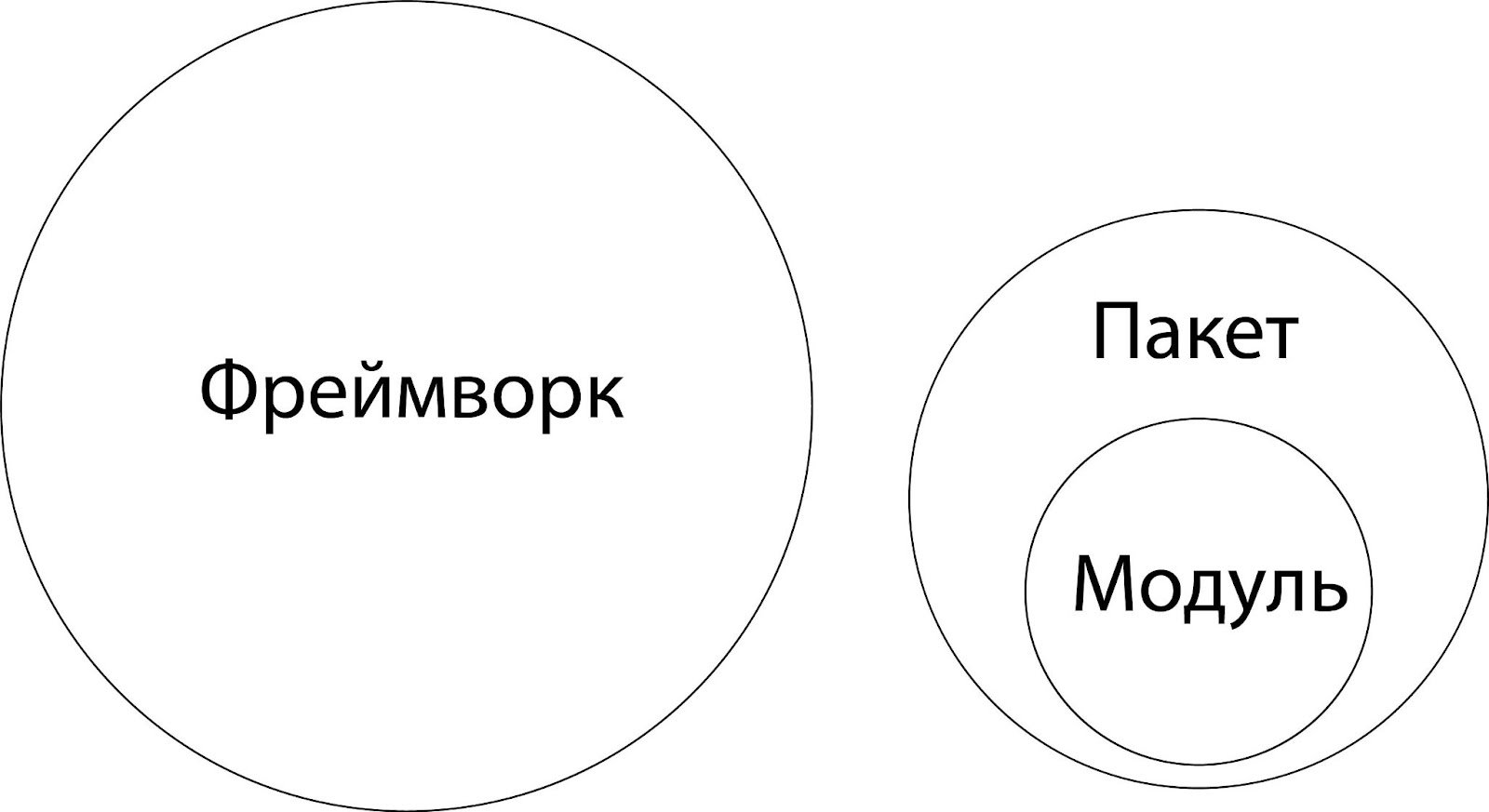 Модуль, пакет, библиотека, фреймворк: разбираемся в разнице_2