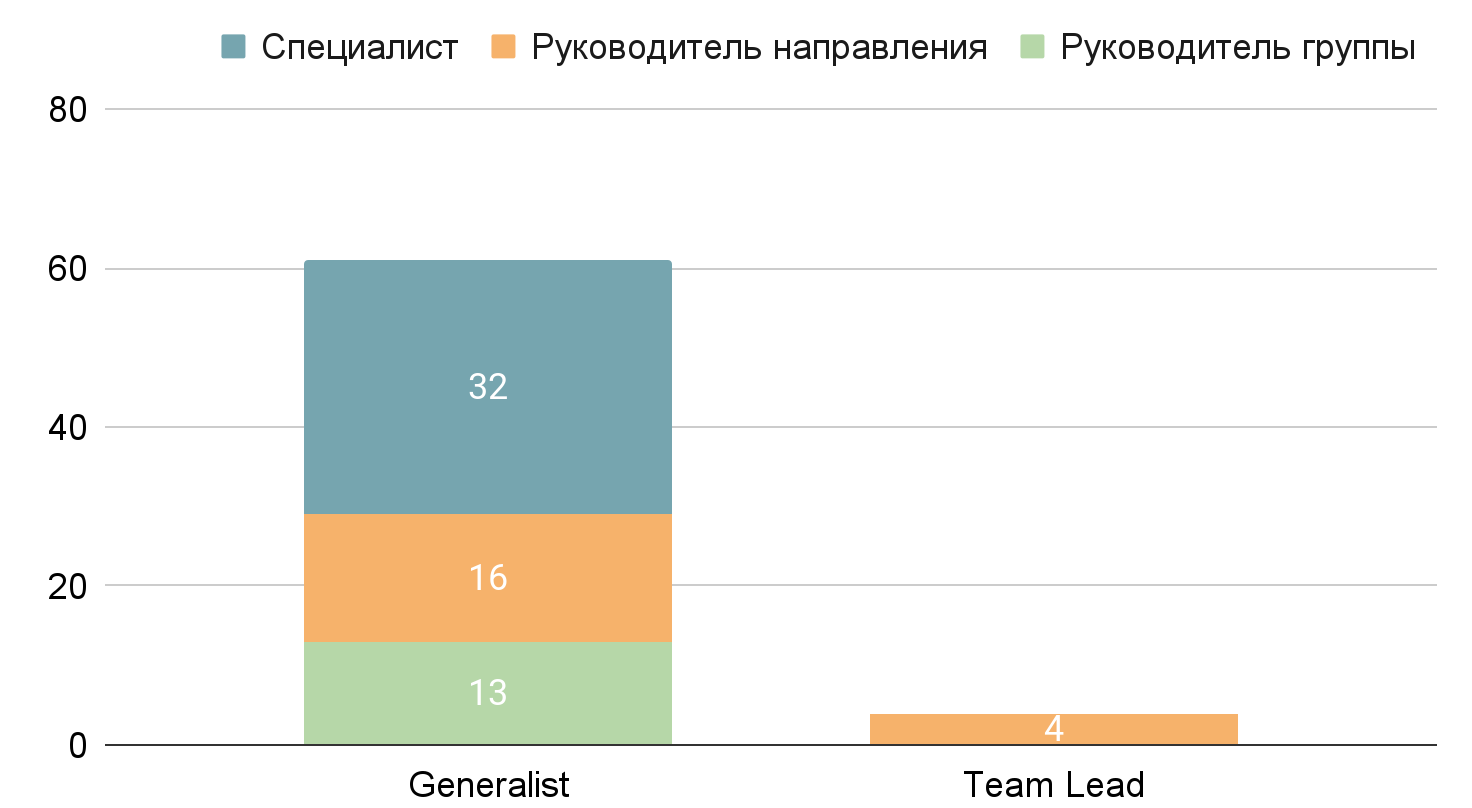Задачи, роли и специализации Developer Relations специалистов 2022_72