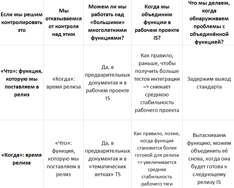 FAQ: Почему стандарт C++ поставляется каждые три года?_14
