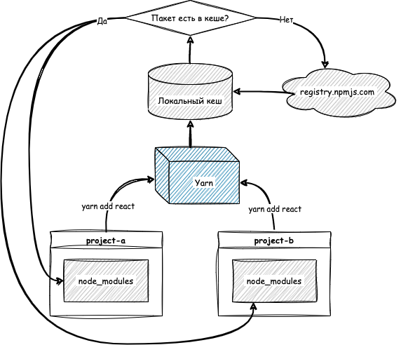 Менеджмент зависимостей в Javascript — управляем хаосом_139