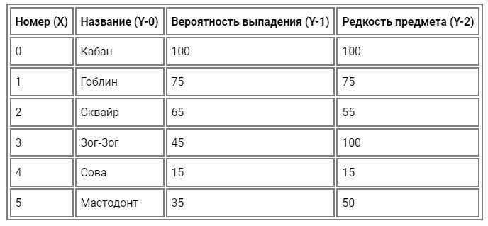Руководство по созданию системы выпадения лута в играх_12