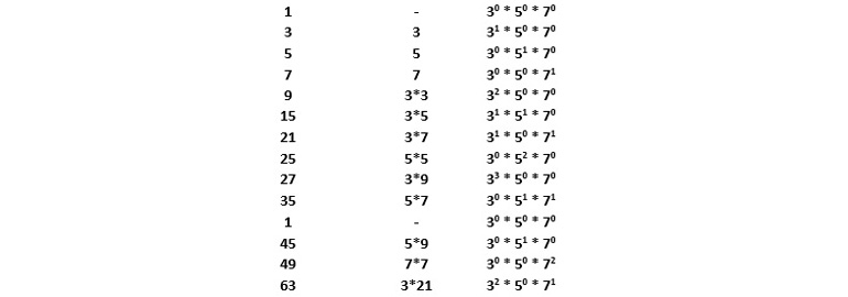 Разработайте алгоритм, позволяющий найти k-e число из упорядоченного числового ряда, в разложении элементов которого на простые множители присутствуют только 3, 5 и 7 1