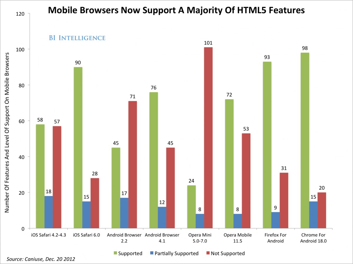 HTML5 vs. Native Apps 1