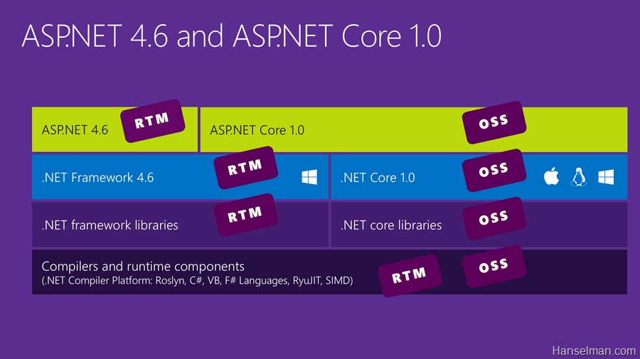 ASP.NET 5 умер, да здравствует ASP.NET Core 1.0! 1