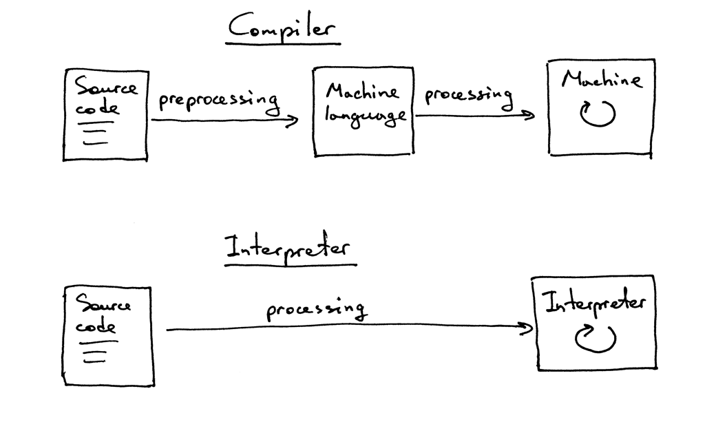 Руководство по созданию интерпретатора языка Pascal на Python 1