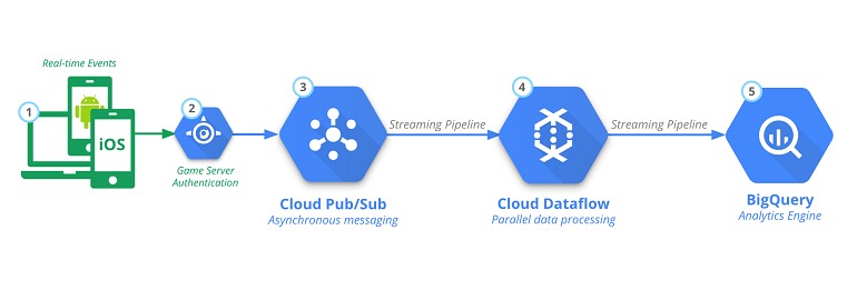 Обложка: Новая платформа аналитики по играм от Google