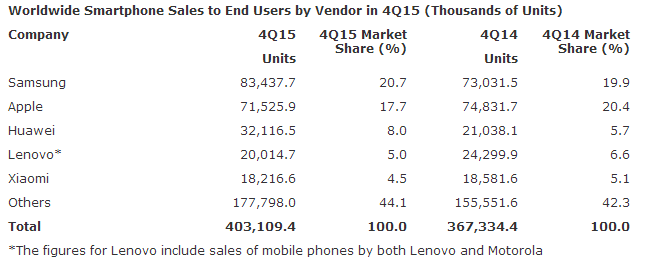 Продажи Windows Phone стремительно падают 1