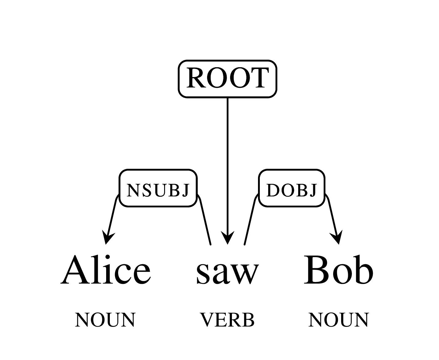 Saw глагол. Боб (Noun). Alice и Bob группа. Parsey. NLP root nsubj Amod.