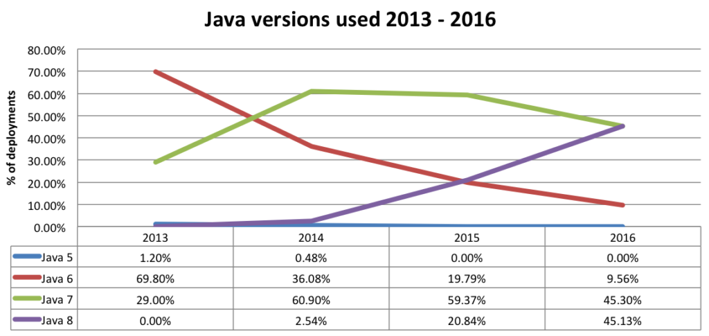 Статистика по версиям и производителям JVM, используемых в 2016 2