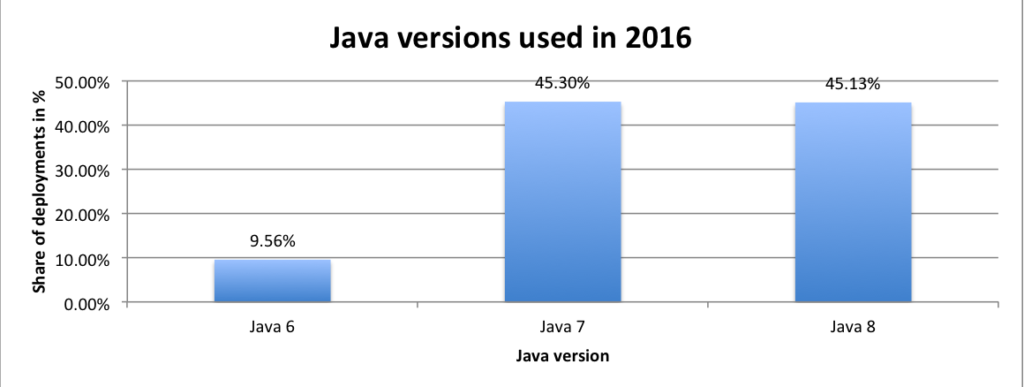 Статистика по версиям и производителям JVM, используемых в 2016 1