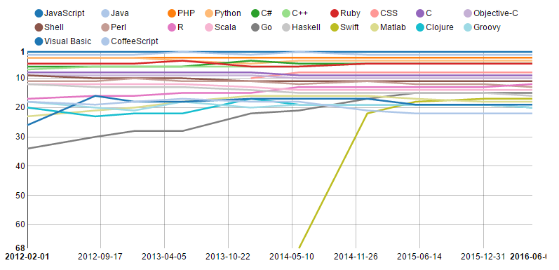 Опубликован рейтинг языков программирования на июнь 2016 по версии RedMonk 2