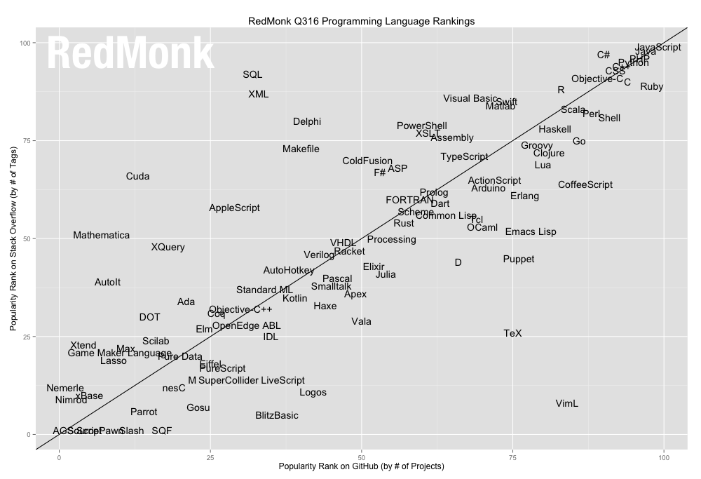Опубликован рейтинг языков программирования на июнь 2016 по версии RedMonk 1