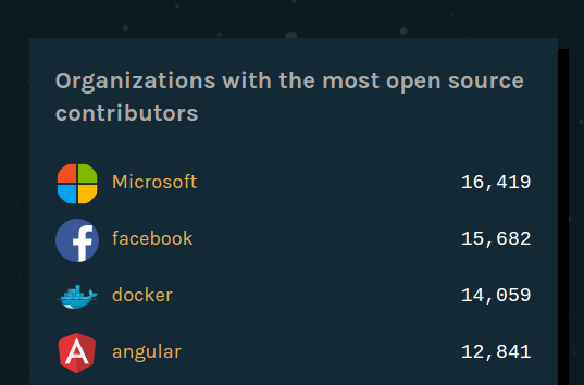 Microsoft стала компанией с самым большим числом коммитов в Open Source 1