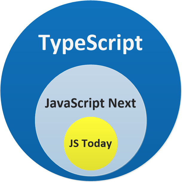 Что лучше изучить: JavaScript стандарта ES5, стандарта ES6 или TypeScript? 2