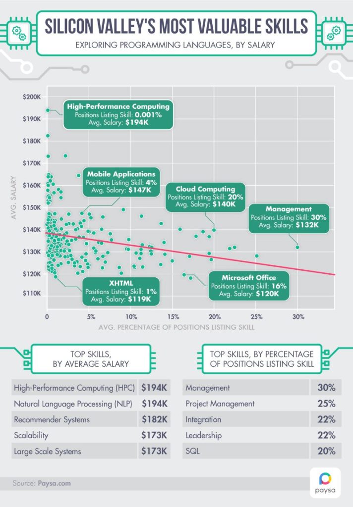 Опубликована статистика по Кремниевой долине и США: где и за какие навыки больше платят 1