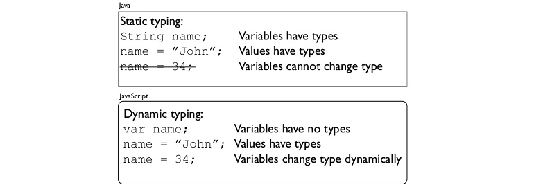 Основные принципы программирования: статическая и динамическая типизация