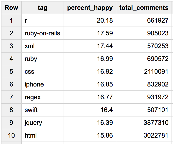 Определены самые дружелюбные сообщества программистов на Stack Overflow 1