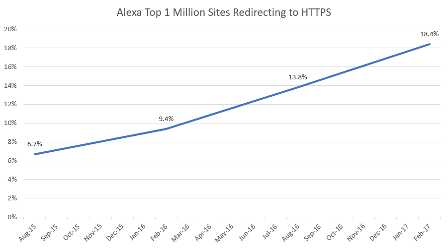 HTTPS обошел HTTP: распространение безопасного протокола достигло переломного уровня 1