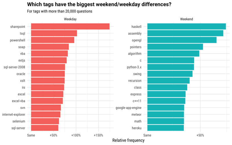 Haskell на первом месте: опубликованы результаты анализа популярных вопросов на Stack Overflow в выходные дни 1