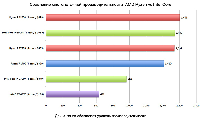 Intel снижает цены на процессоры в связи с выпуском AMD Ryzen 1
