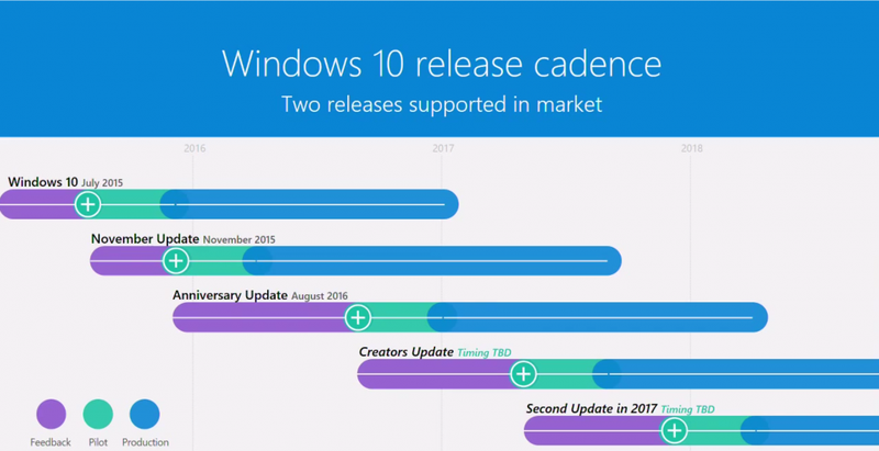 Microsoft подтвердила, что второе крупное обновление Windows 10 выйдет в этом году 1