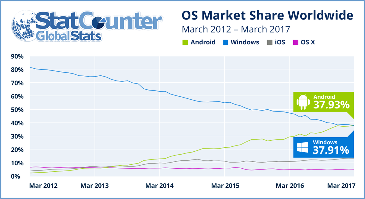 Android впервые стала самой популярной ОС в мире среди интернет-пользователей 1