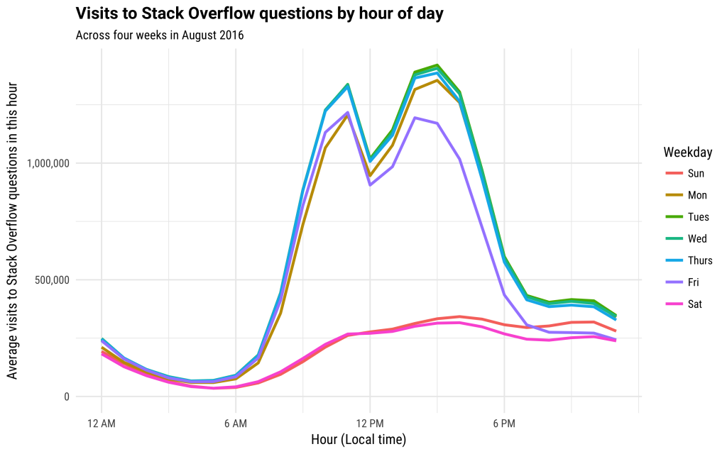 В какое время суток на самом деле работают программисты: опубликовано исследование от Stack Overflow 1