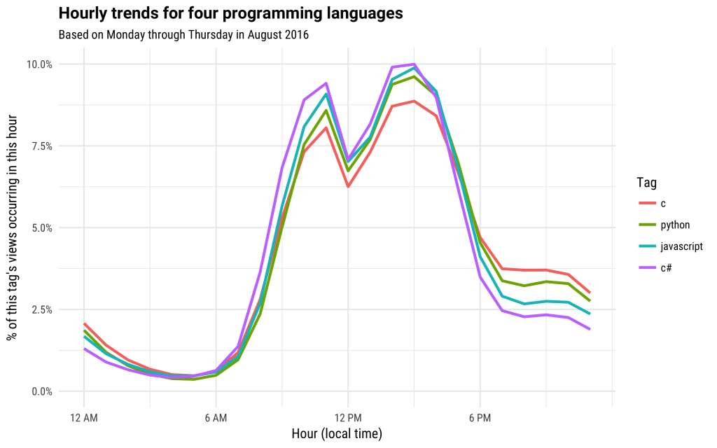 В какое время суток на самом деле работают программисты: опубликовано исследование от Stack Overflow 2