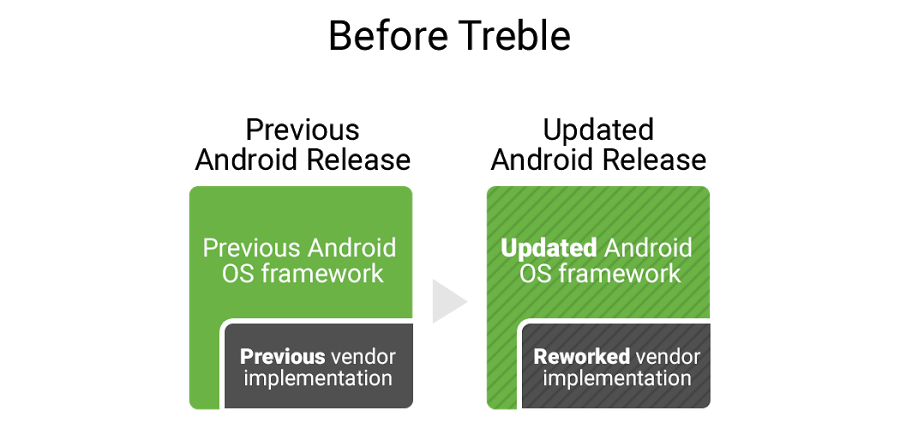 Google анонсировала модульную систему Treble, в лучшую сторону изменяющую архитектуру Android 1