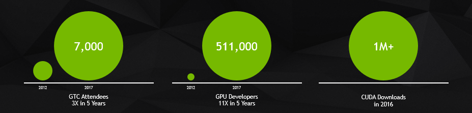 NVIDIA обновила SDK для машинного обучения и запустила облачный сервис GPU Cloud для ускорения глубинного обучения 1