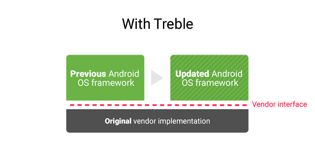 Google анонсировала модульную систему Treble, в лучшую сторону изменяющую архитектуру Android 2
