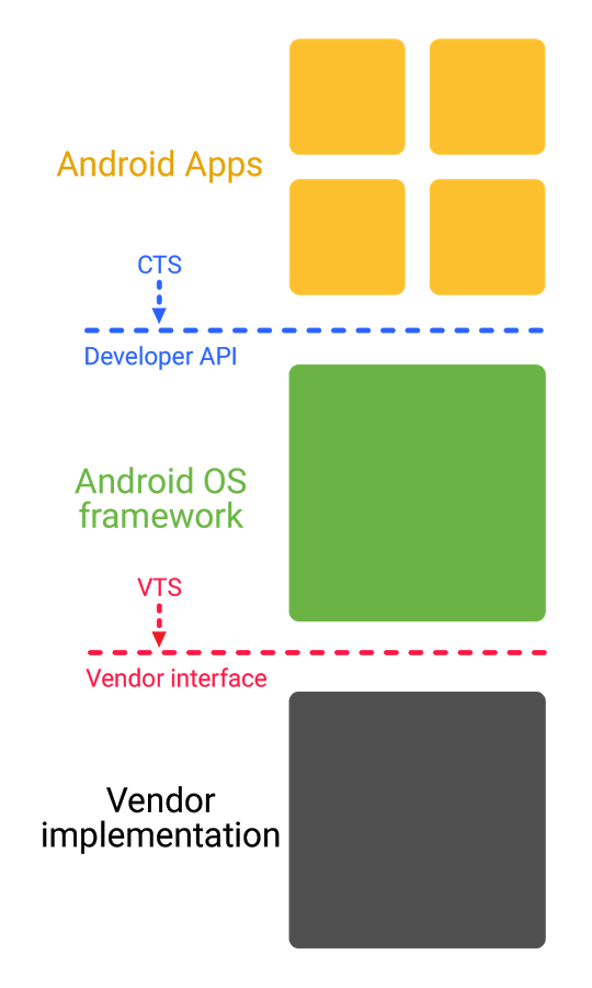 Google анонсировала модульную систему Treble, в лучшую сторону изменяющую архитектуру Android 3