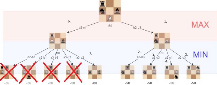 На пути к Deep Blue: пошаговое руководство по созданию простого ИИ для игры в шахматы 7