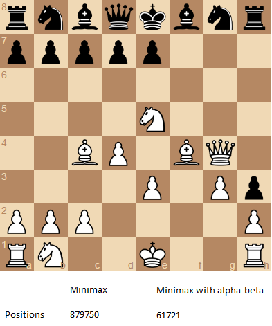На пути к Deep Blue: пошаговое руководство по созданию простого ИИ для игры в шахматы 8