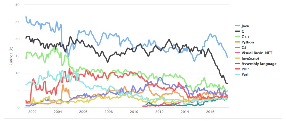 Майский рейтинг языков программирования TIOBE: популярность Java и C стремительно падает 1