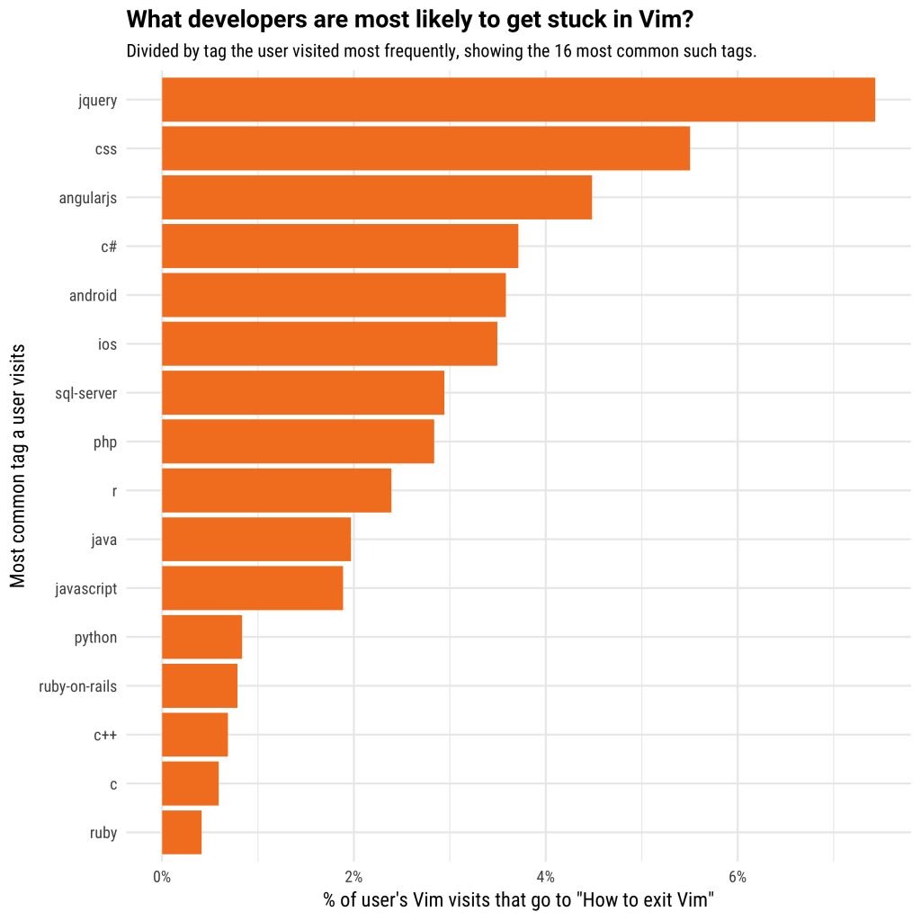 Из Vim не может выйти уже более миллиона человек: статистика от Stack Overflow 3