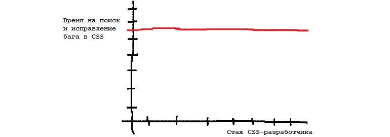 Обложка поста Сатирические зарисовки на тему CSS, или Cюрпризы фронтенд-разработки