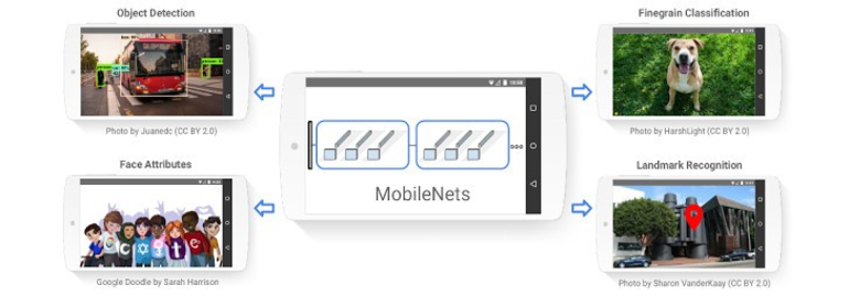 Обложка: Google представила MobileNets, мобильное семейство моделей для распознавания изображений
