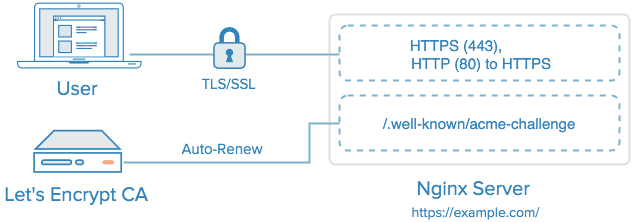 Как установить бесплатный SSL-сертификат для своего сайта 1