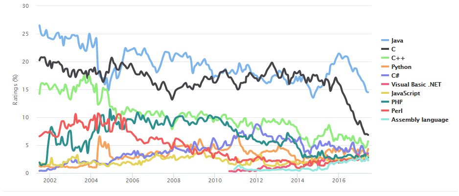 Июньский рейтинг языков программирования TIOBE: Kotlin набирает популярность 1