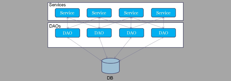 Обложка: Использование паттерна data access object в клиентском приложении