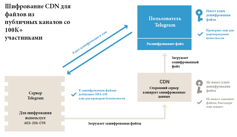 Telegram стал использовать CDN для кэширования файлов 1