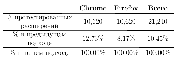 Обнаружены неисправленные уязвимости в системах расширений Chrome, Firefox и Safari 1