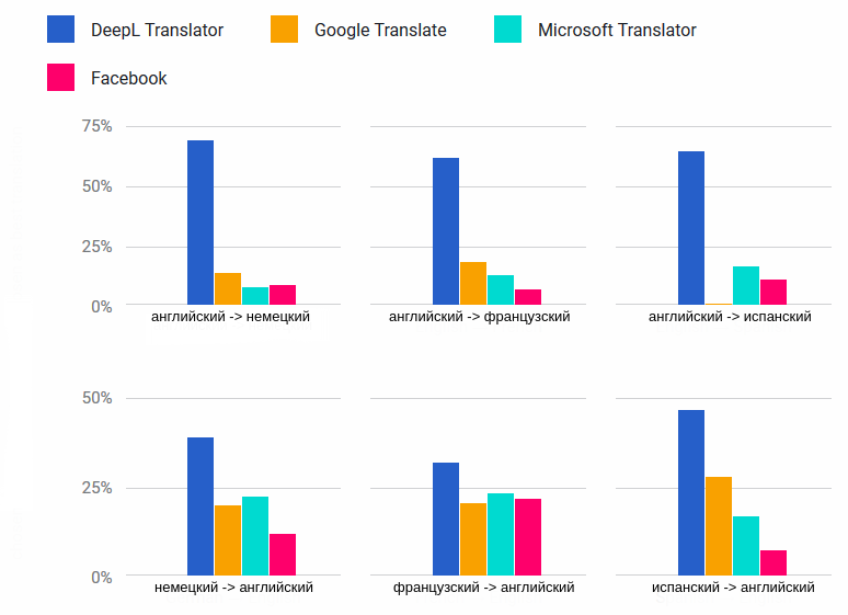 Онлайн-переводчик DeepL в 6 раз превзошёл по точности сервисы Google и Facebook 1