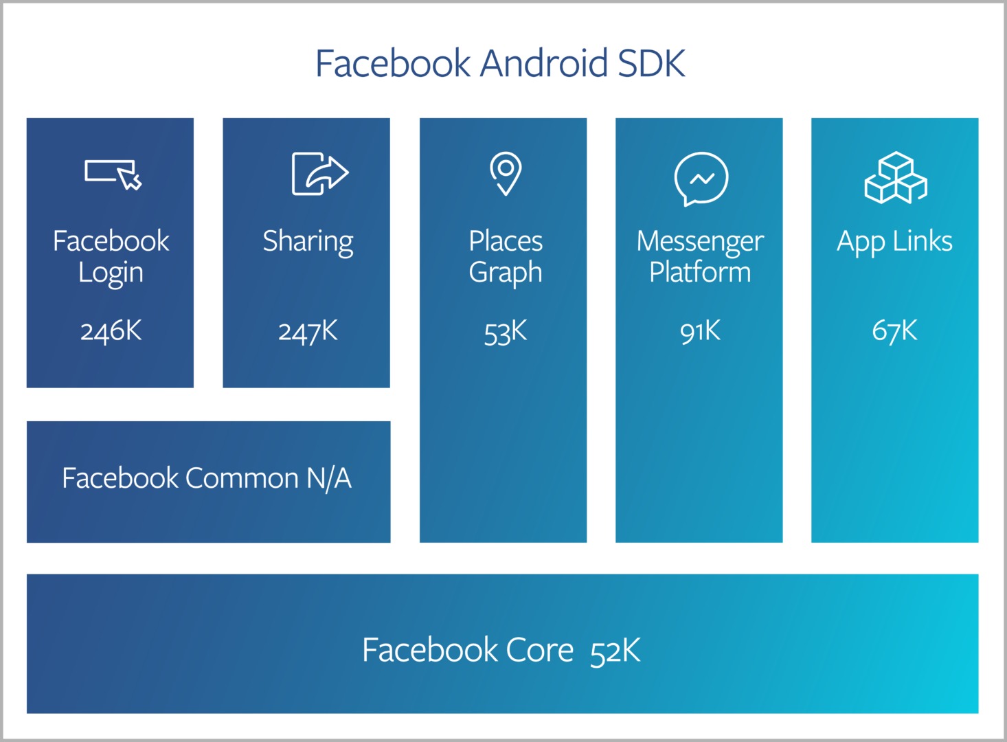 Facebook оптимизировала и улучшила Android SDK 1